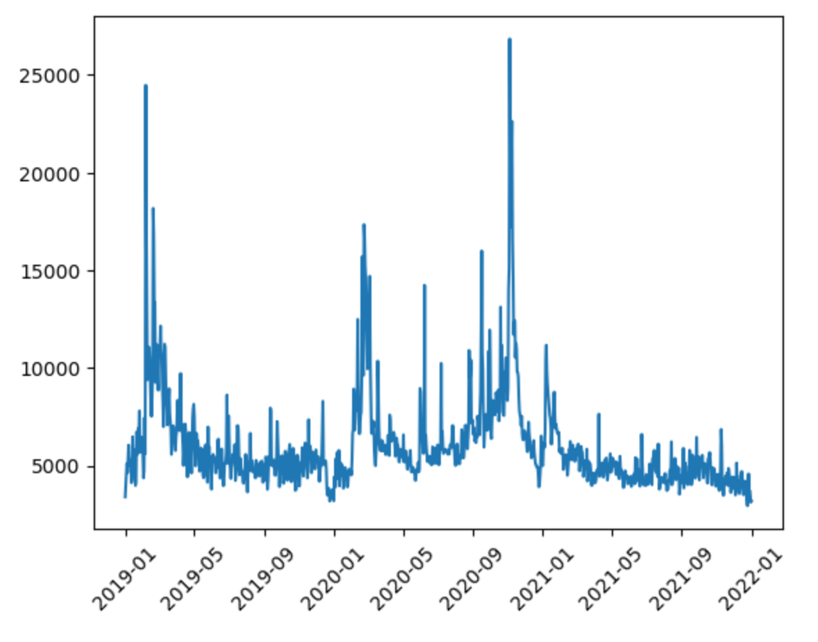 views per day