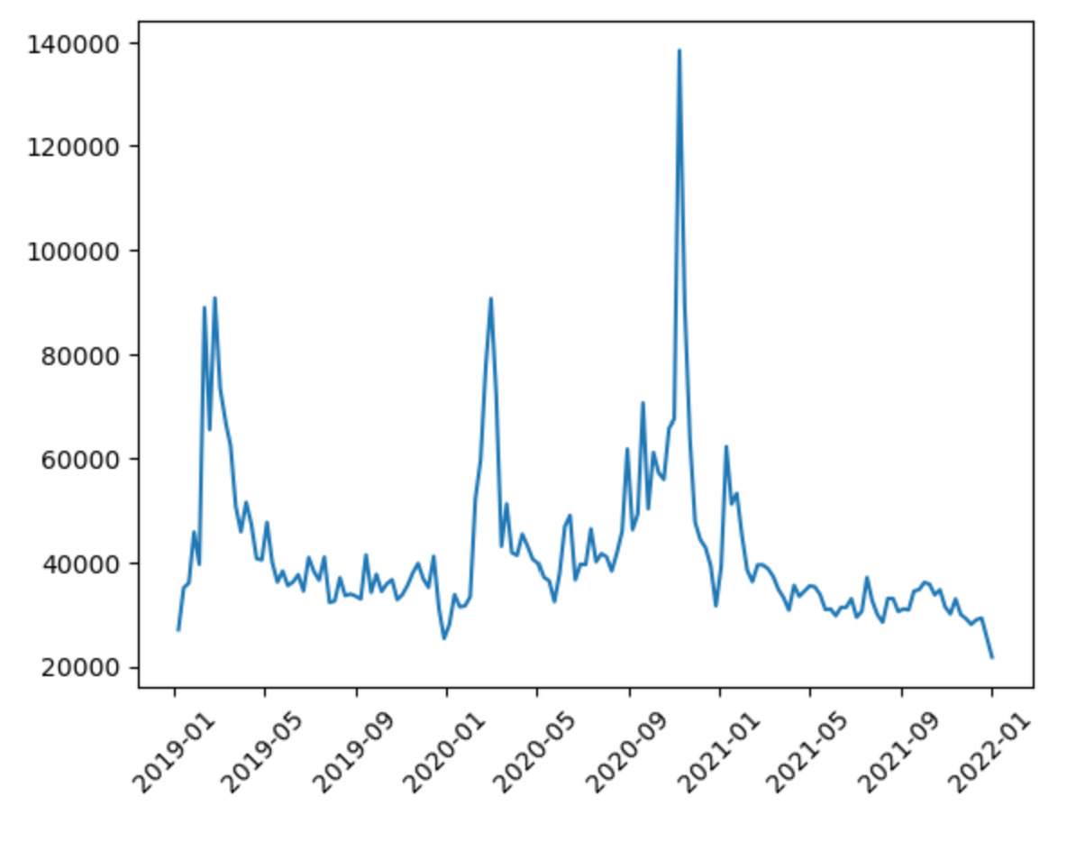 views per week